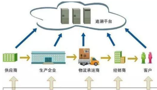 可追溯系統軟件建設 驅動企業數字化轉型的核心引擎